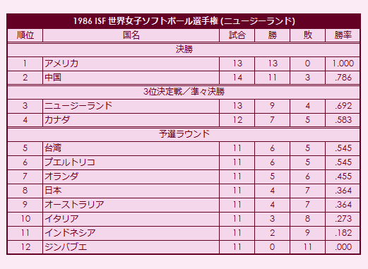 1986 ISF Womens Softball World Championship final standings