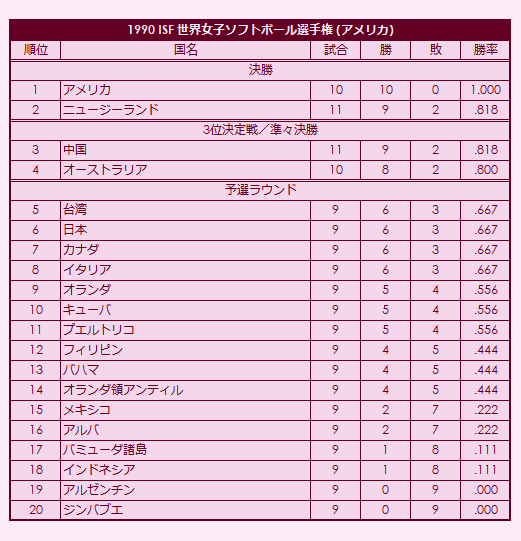 1990 ISF Womens Softball World Championship final standings