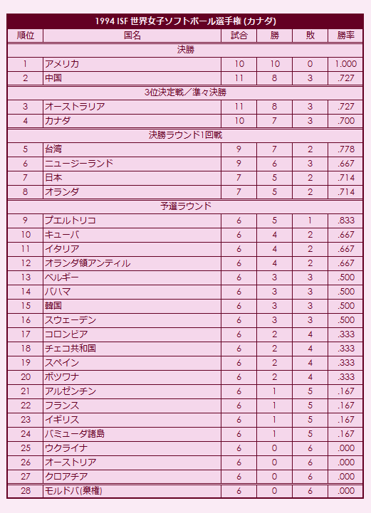 1994 ISF Womens Softball World Championship final standings