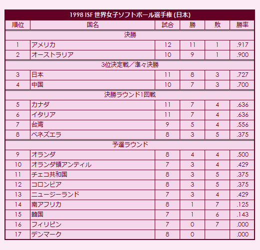 1998 ISF Womens Softball World Championship final standings