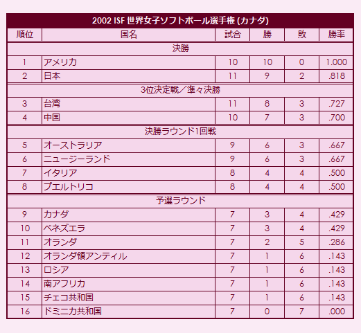 2002 ISF Womens Softball World Championship final standings