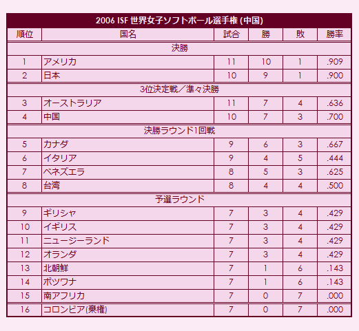 2006 ISF Womens Softball World Championship final standings