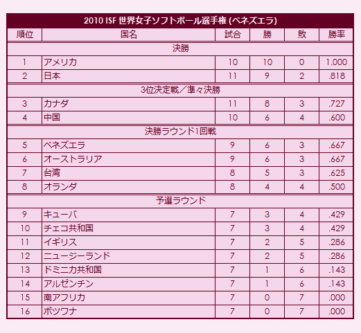 2010 ISF Womens Softball World Championship final standings