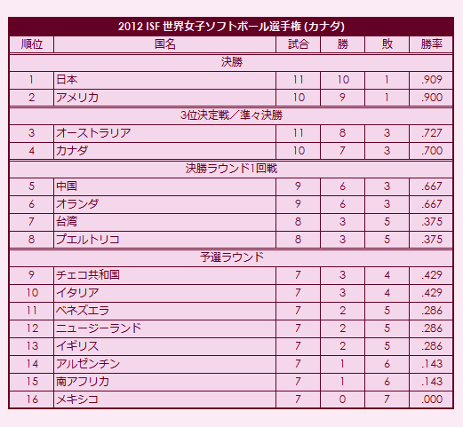 2012 ISF Womens Softball World Championship final standings