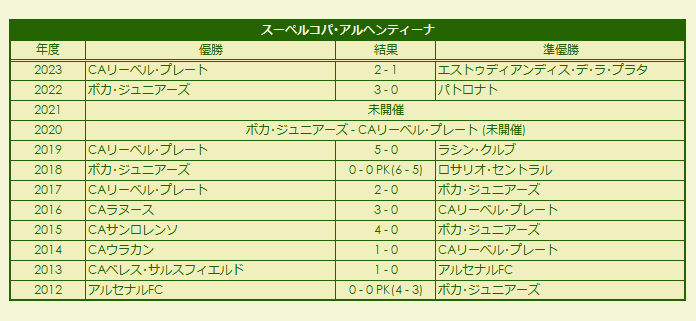 2012-2023 Supercopa Argentina results