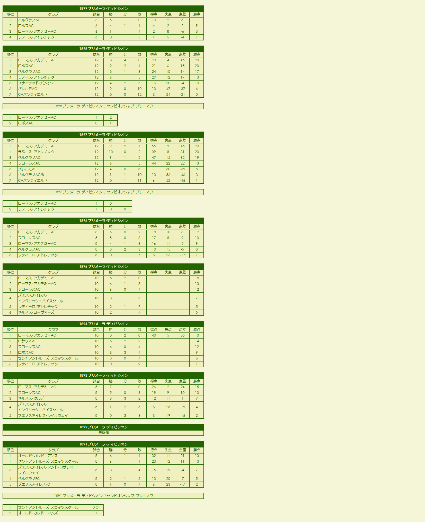 1890s Primera División season standings