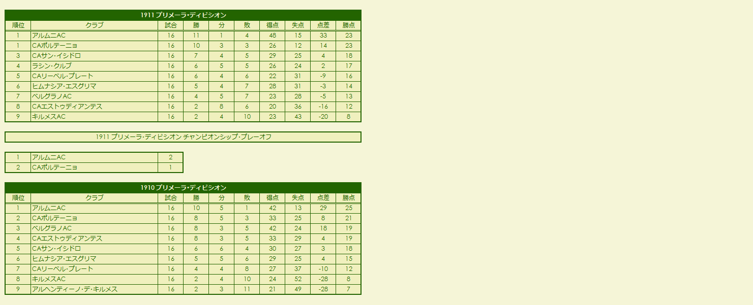 1910s(1) Primera División season standings