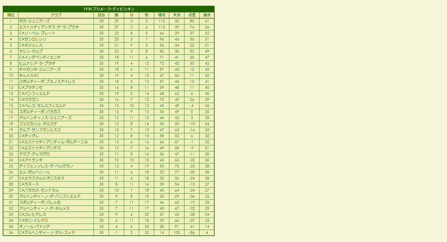 1930s(1) Primera División season standings