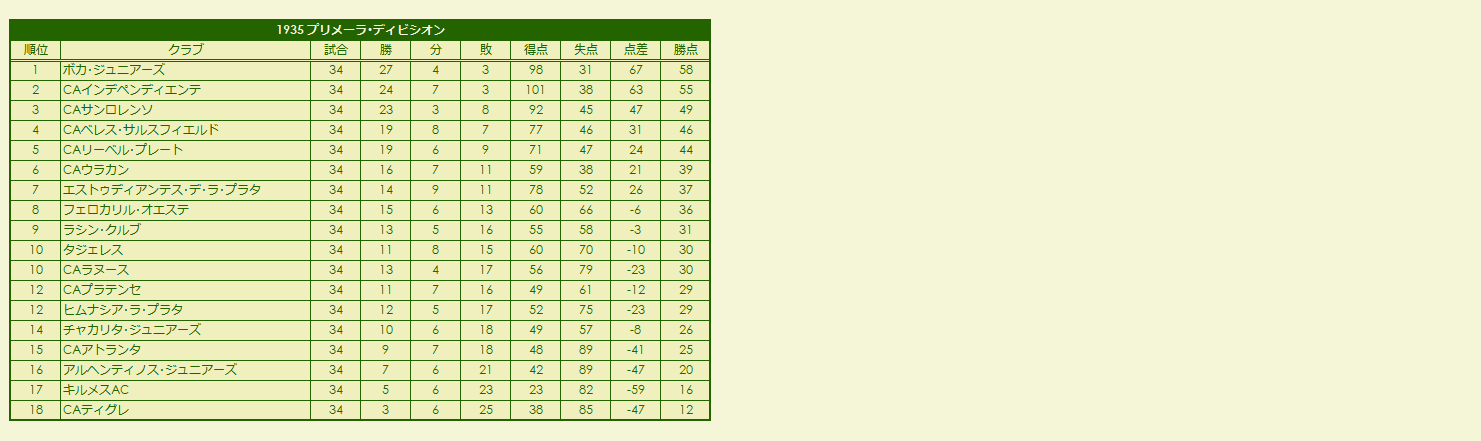 1930s(3) Primera División season standings