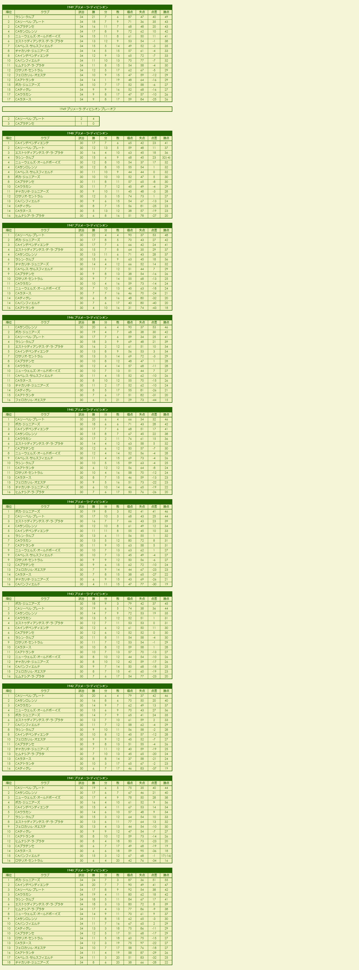 1940s Primera División season standings