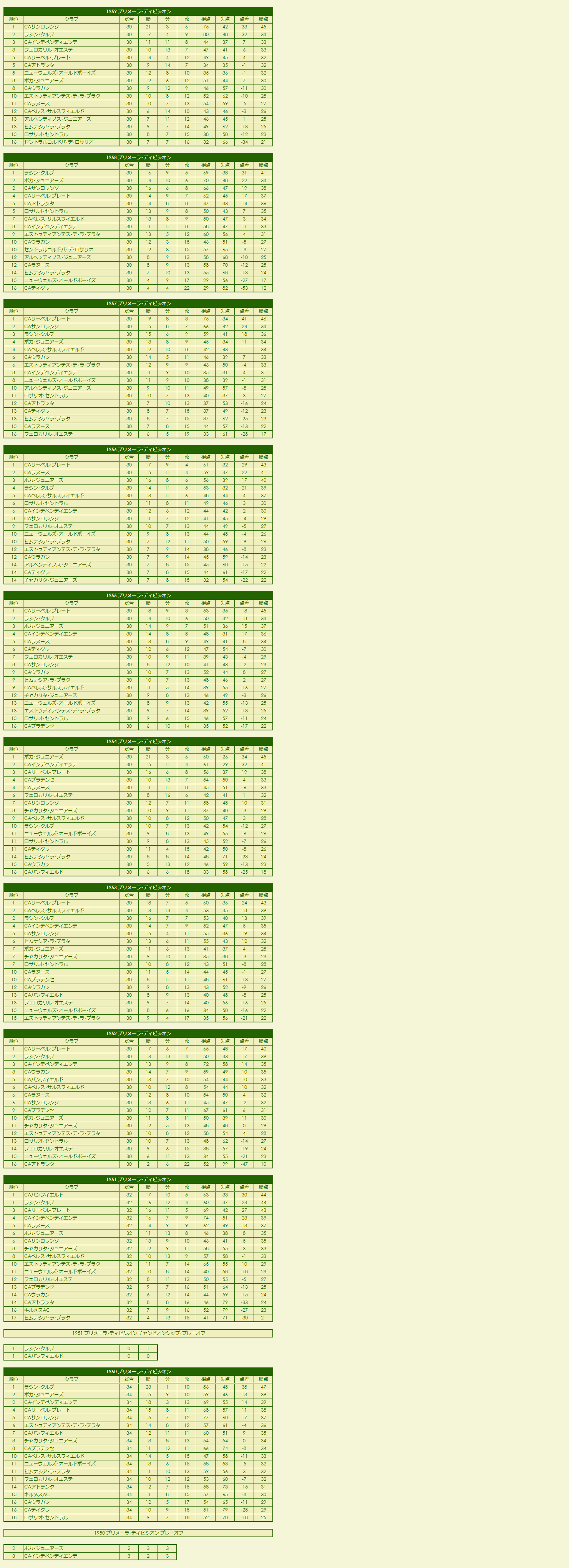 1950s Primera División season standings