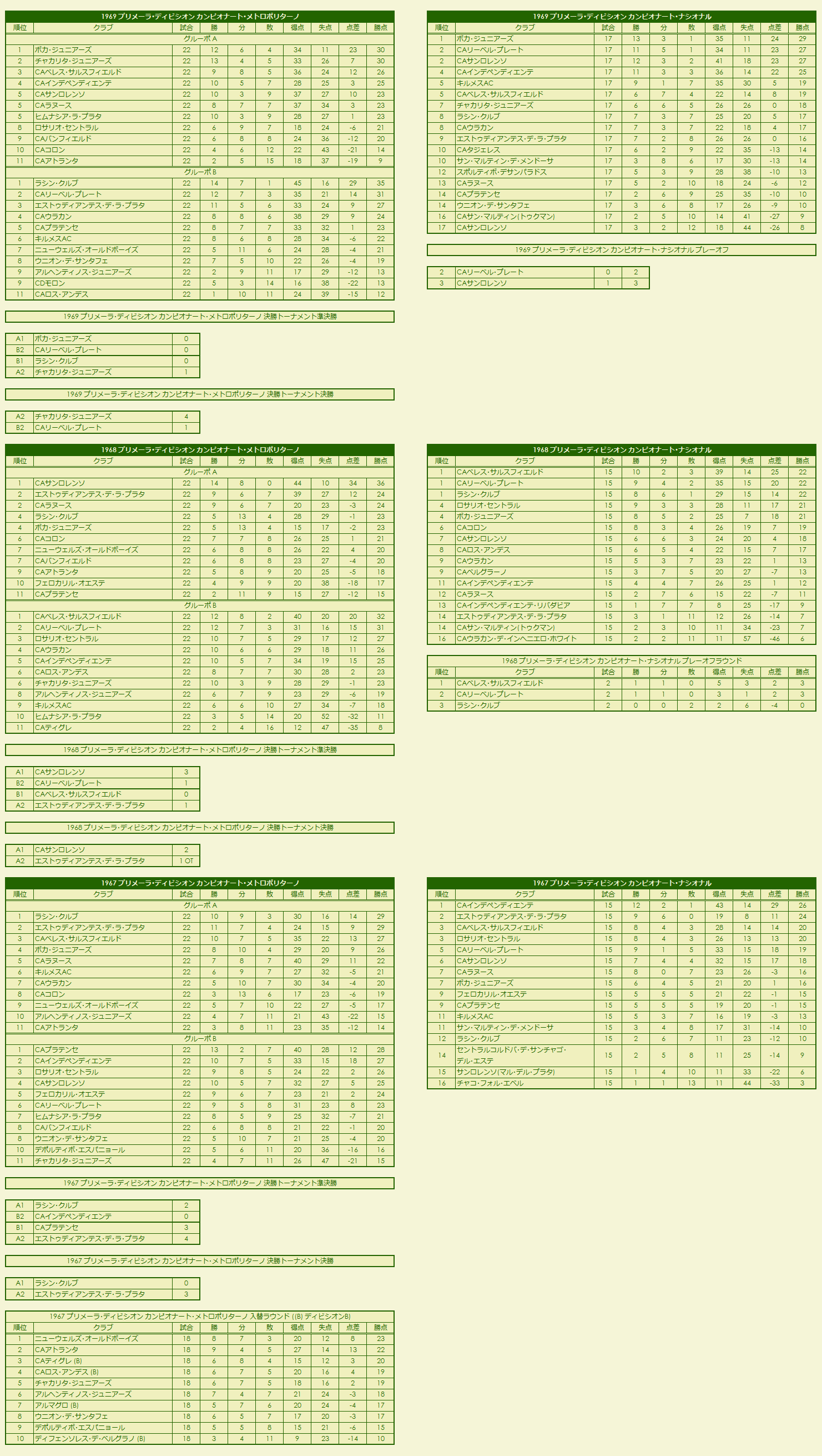 1960s(2) Primera División season standings