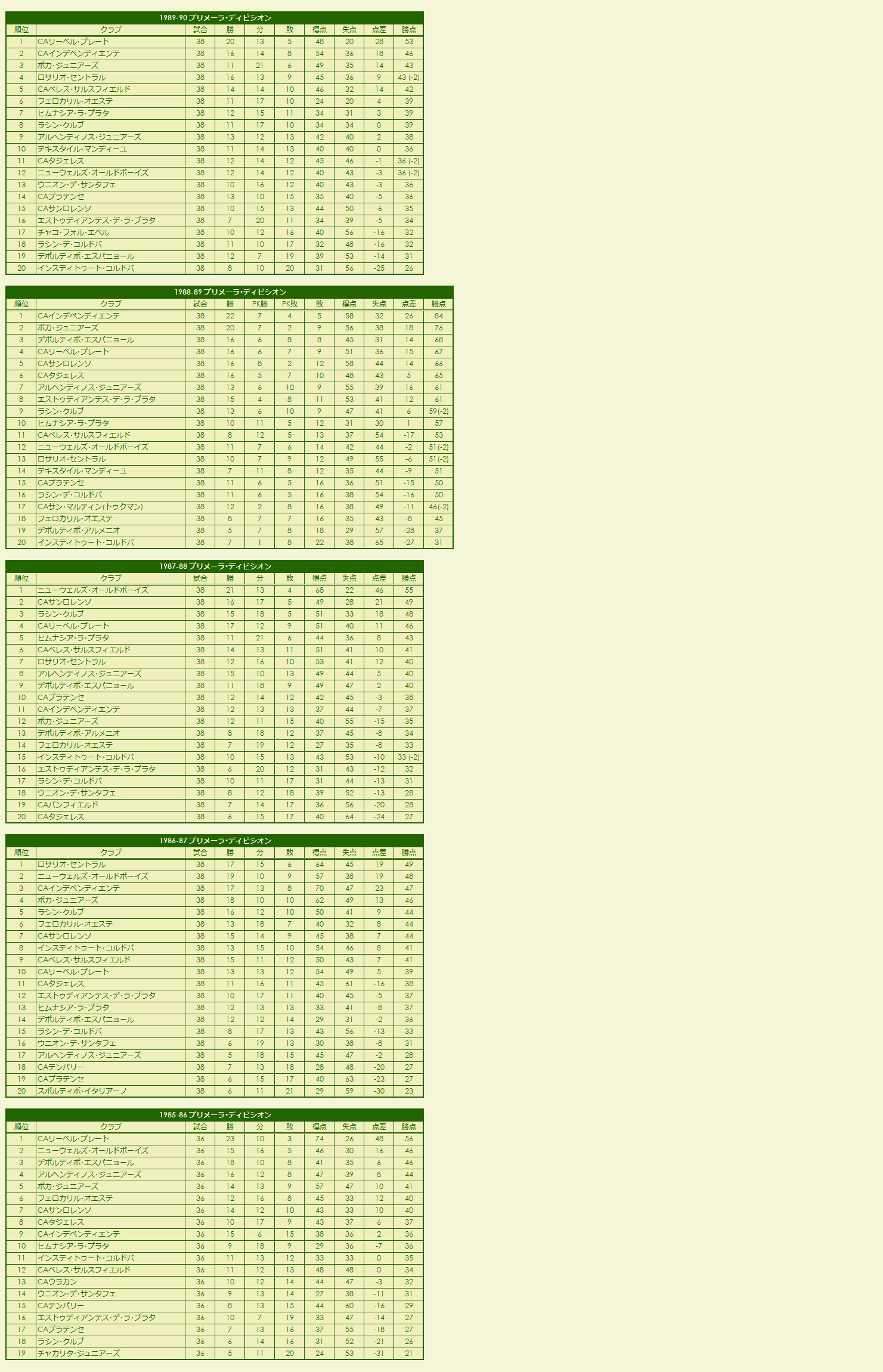 1980s(3) Primera División season standings