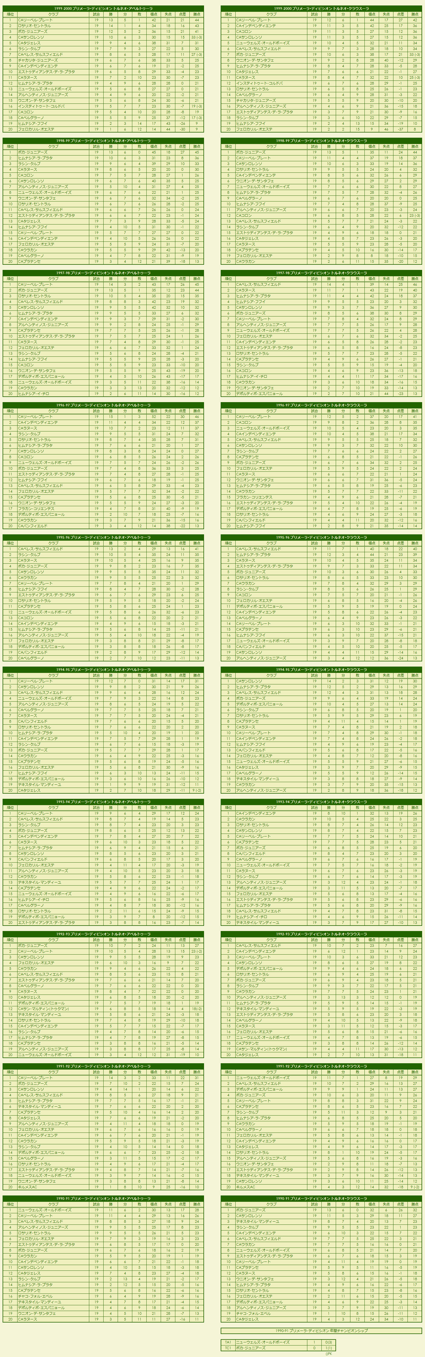 1990s Primera División season standings