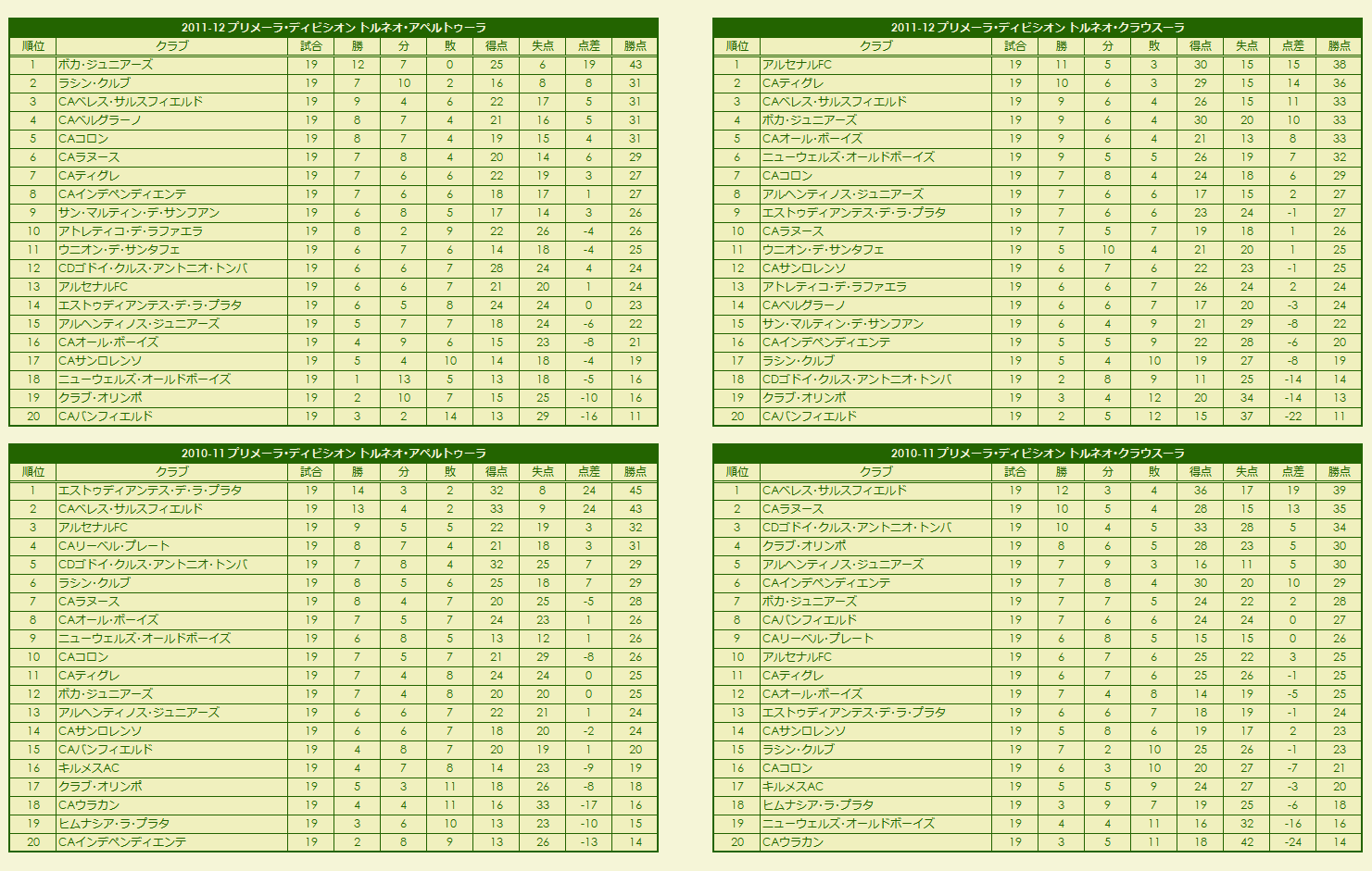 2010s(1) Primera División season standings