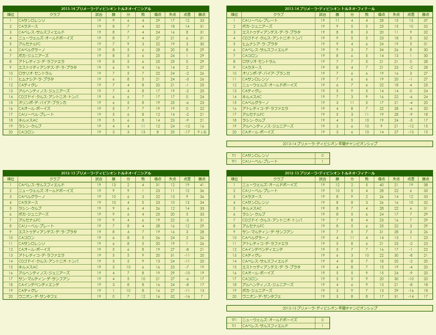 2010s(2) Primera División season standings