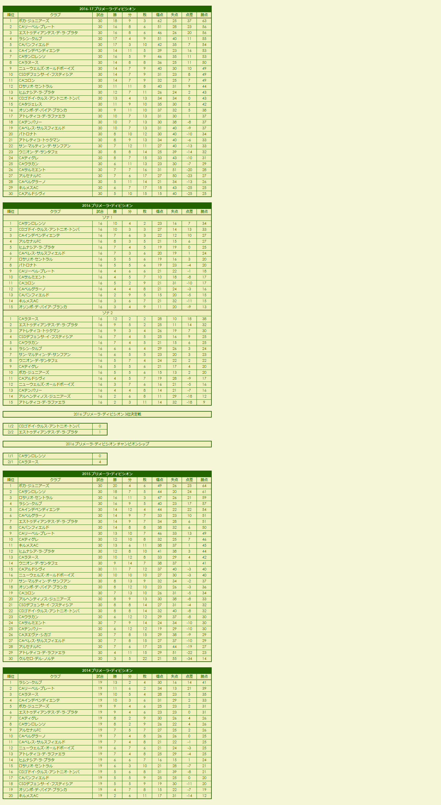 2010s(3) Primera División season standings