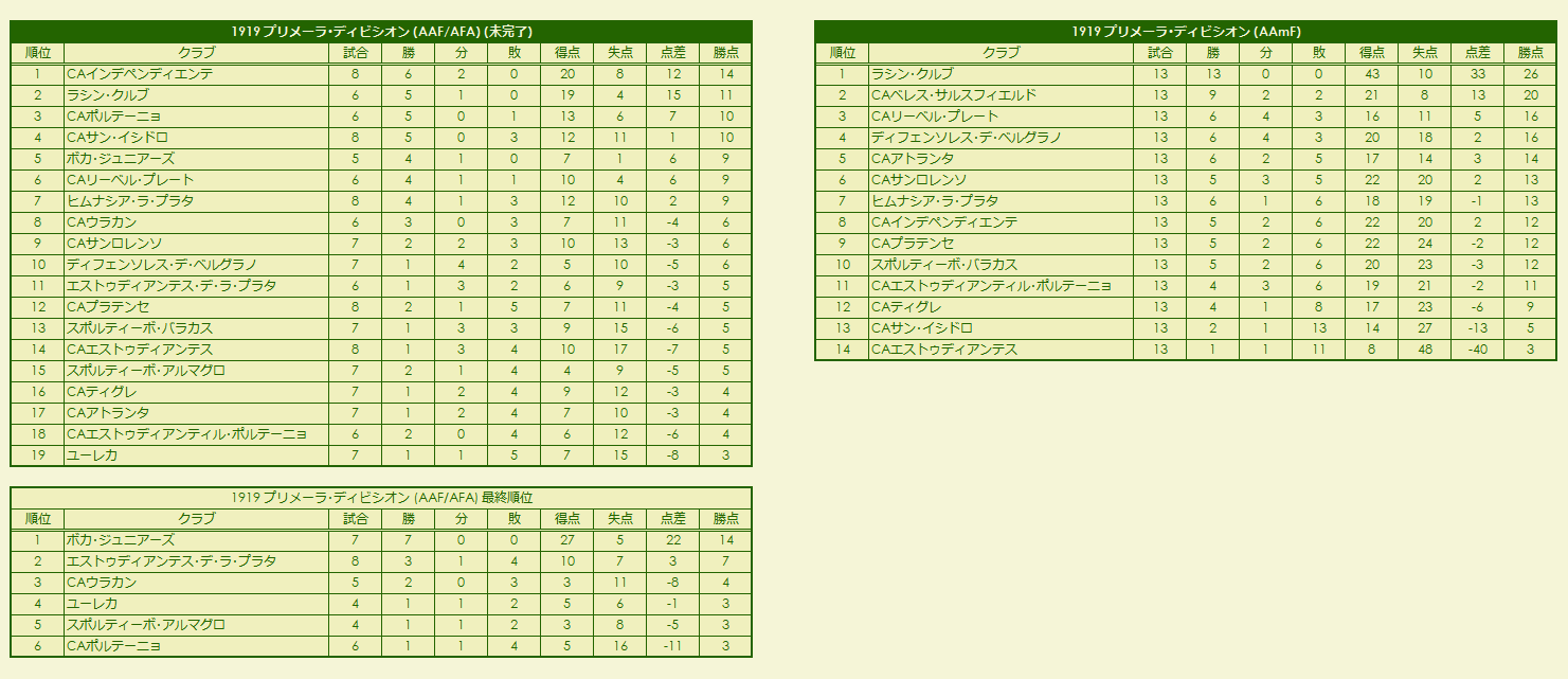 1910s(4) Primera División season standings