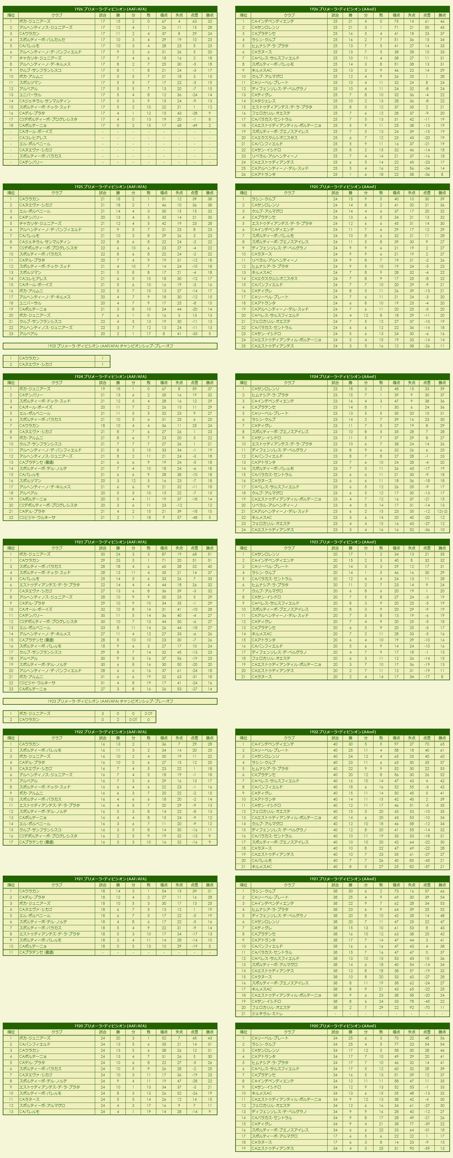 1920s(1) Primera División season standings