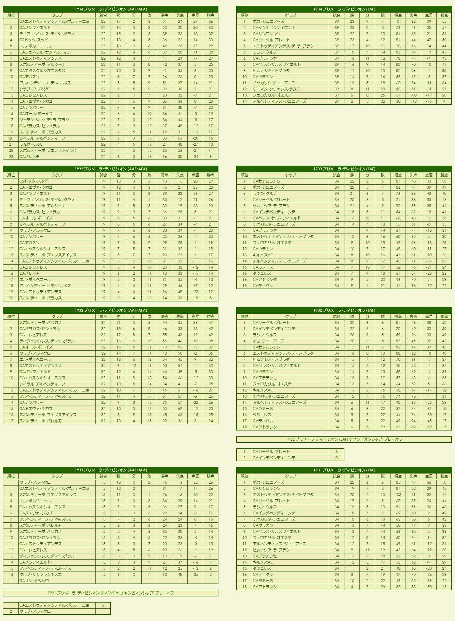 1930s(2) Primera División season standings