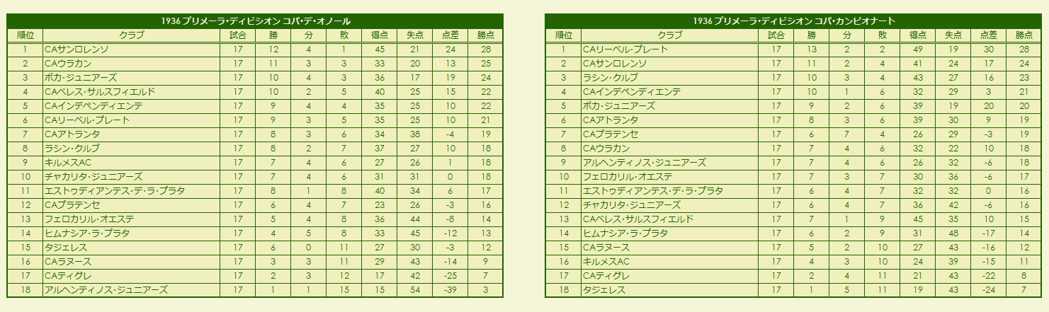 1930s(5) Primera División Copa de Honor / Copa Campeonato final standings