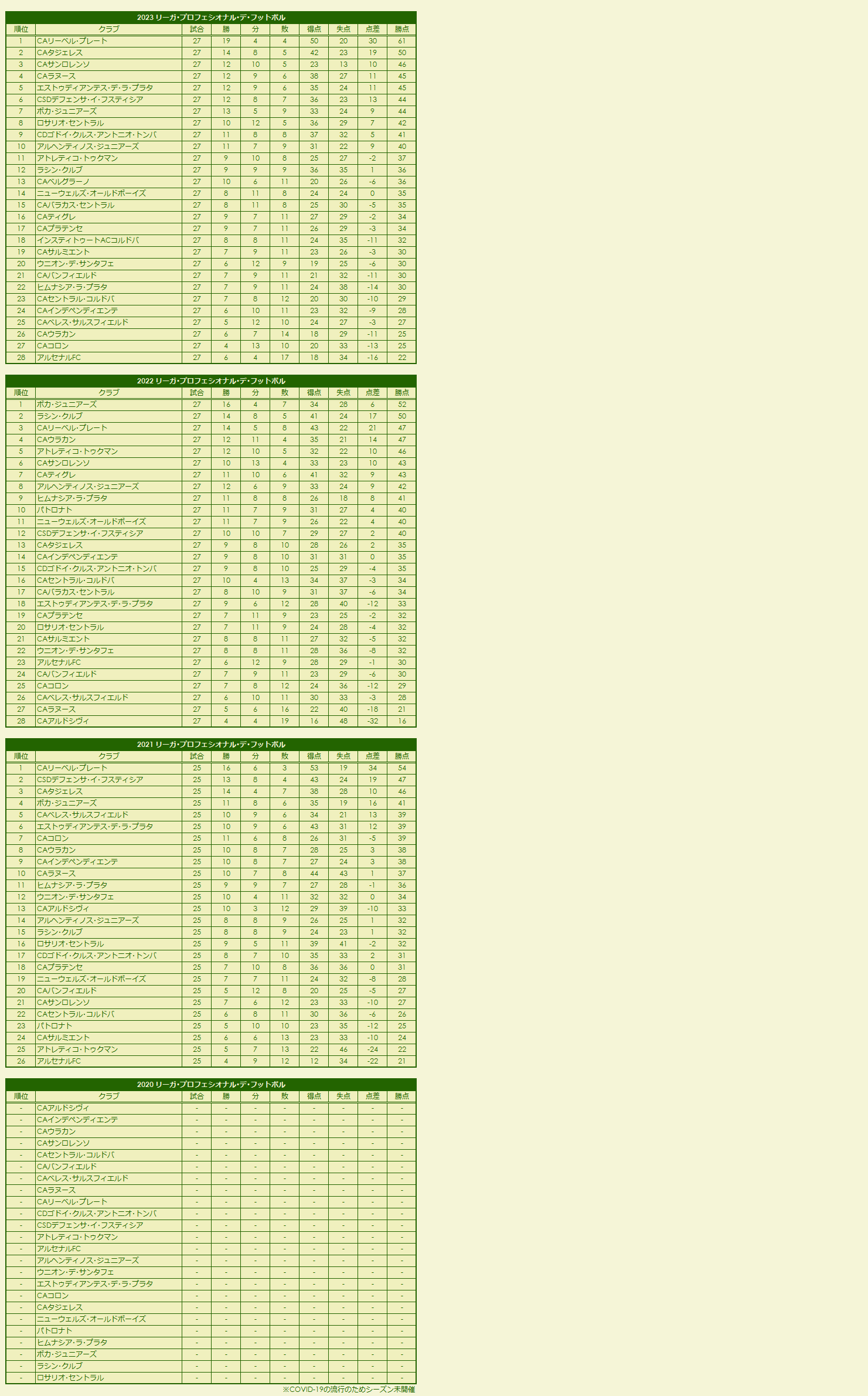 2020s Liga Profesional de Fútbol season standings