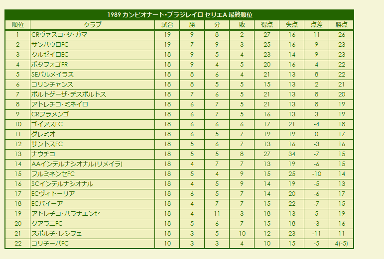 1980s(7) Campeonato Brasileiro Série A season standings