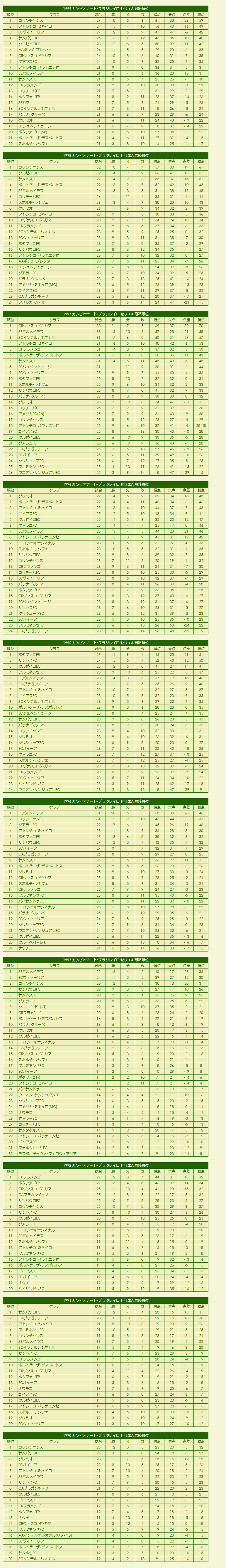 1990s Campeonato Brasileiro Série A season standings