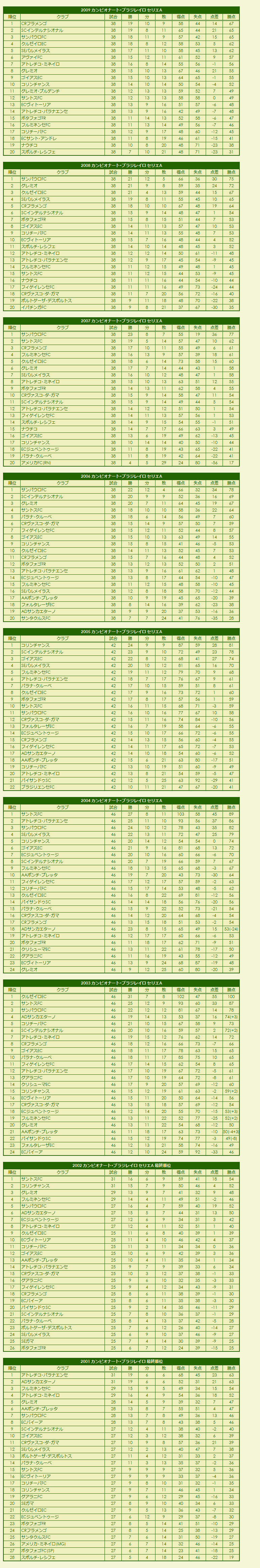 2000s(2) Campeonato Brasileiro Série A season standings