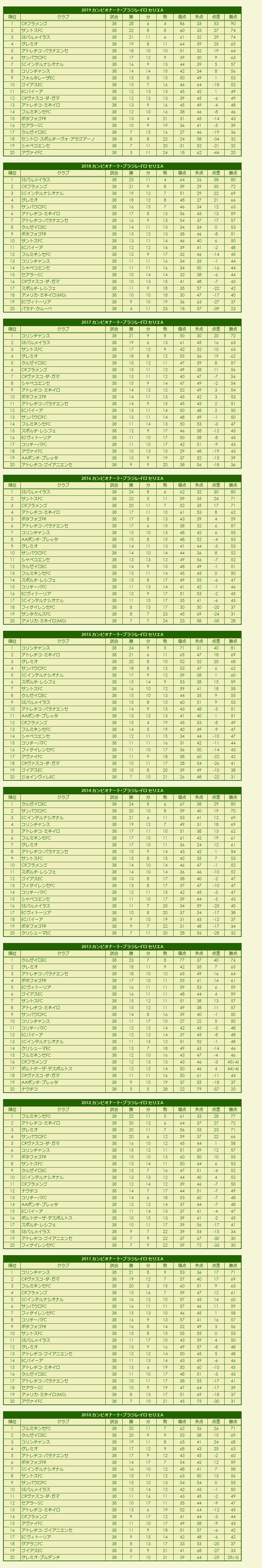 2010s Campeonato Brasileiro Série A season standings