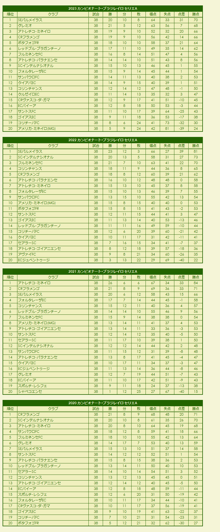 2020s Campeonato Brasileiro Série A season standings