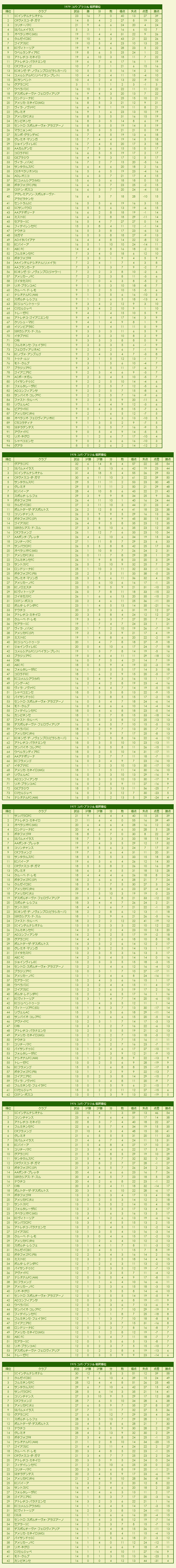 1970s(3) Copa Brasil final standings