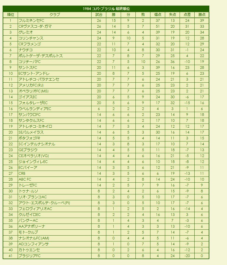 1980s(3) Copa Brasil final standings