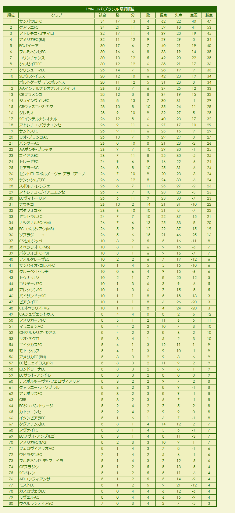 1980s(5) Copa Brasil final standings