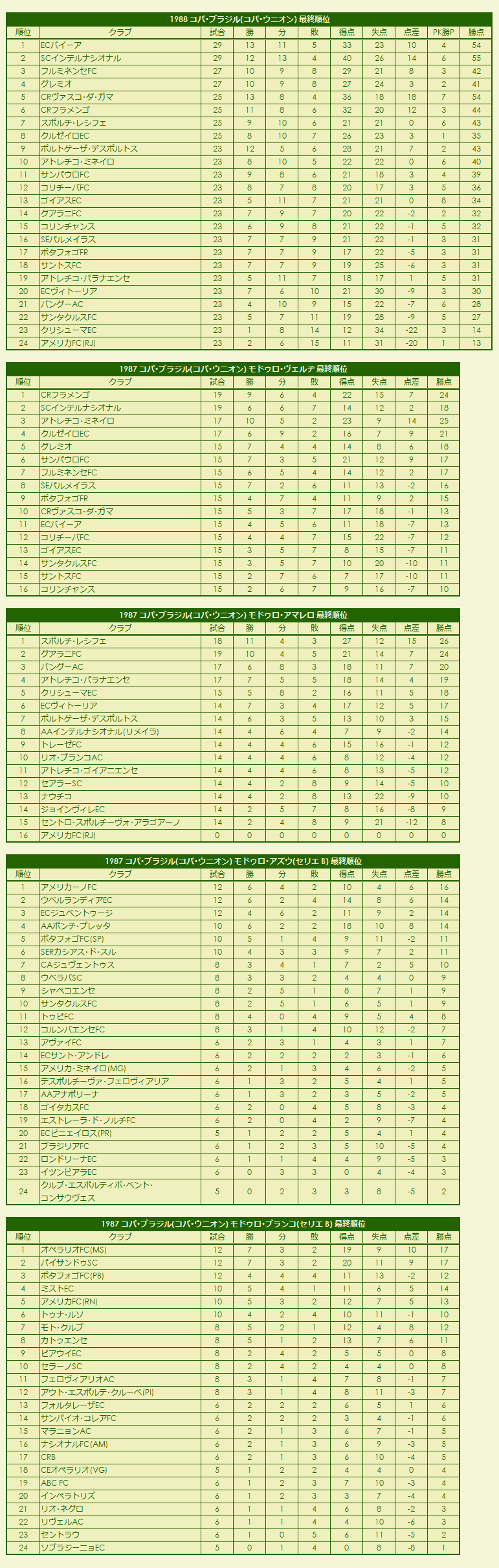 1980s(6) Copa Brasil (Copa União) final standings