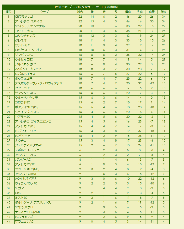 1980s(1) Copa Brasil (Taça de Ouro) final standings