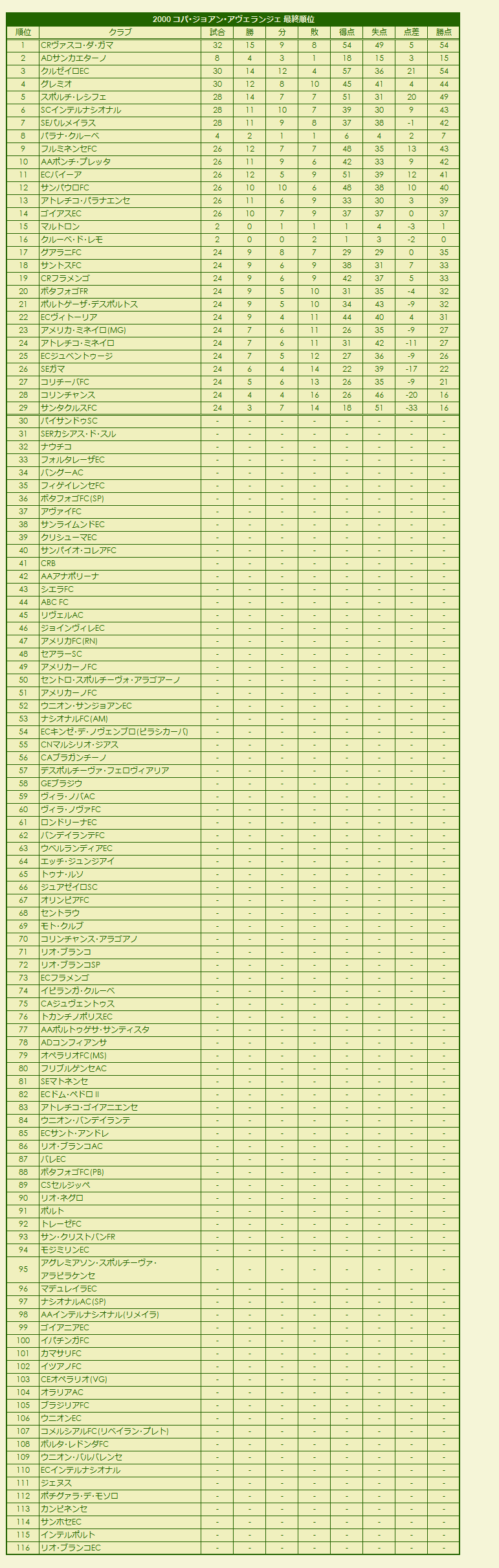 2000 Copa João Havelange final standings