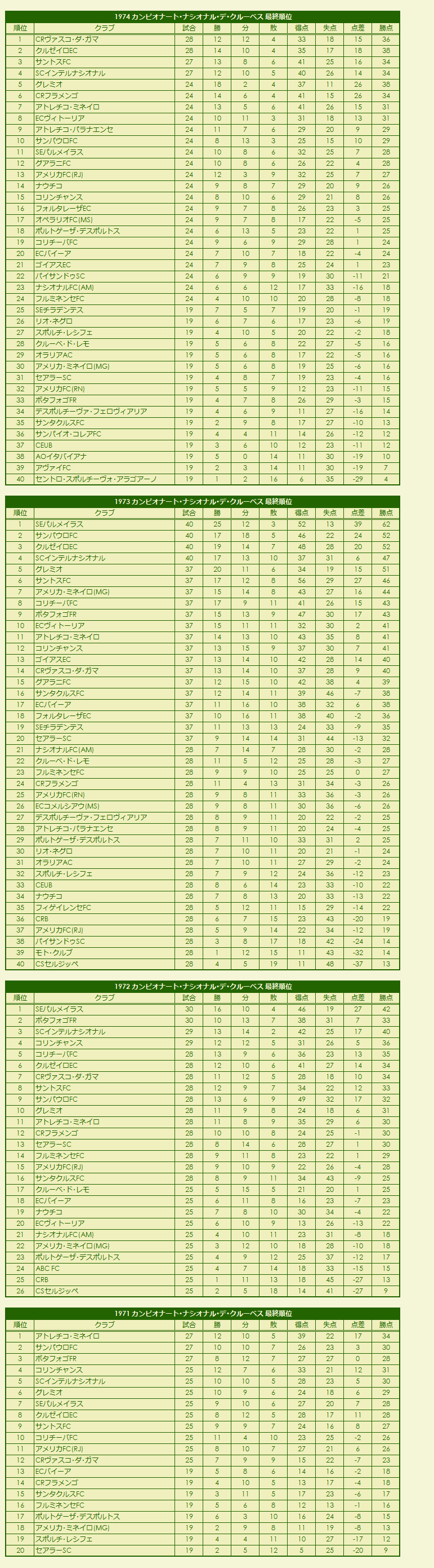 1970s(2) Campeonato Nacional de Clubes final standings