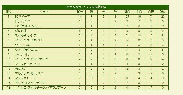 1950s Taça Brasil final standings