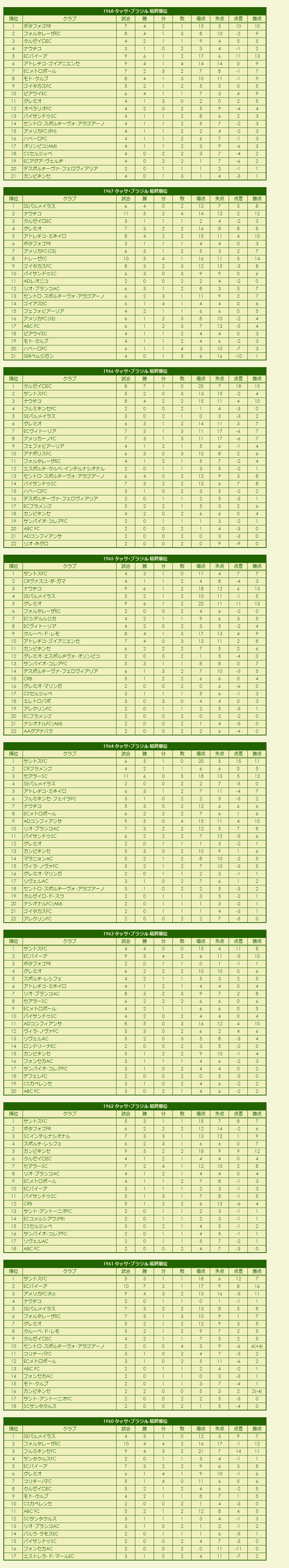 1960s(1) Taça Brasil final standings