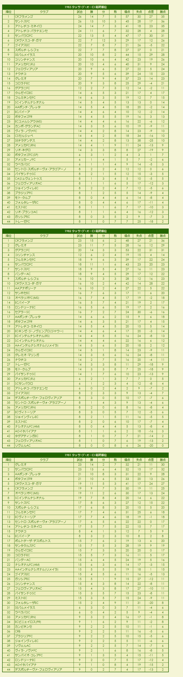 1980s(2) Taça de Ouro final standings