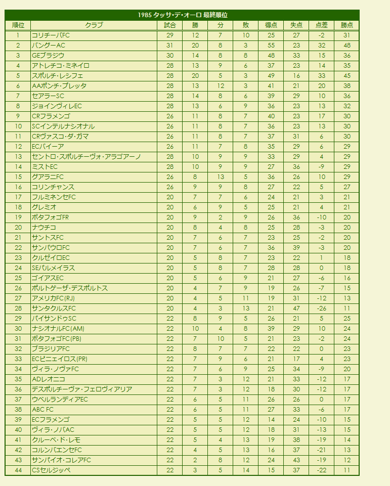 1980s(4) Taça de Ouro final standings