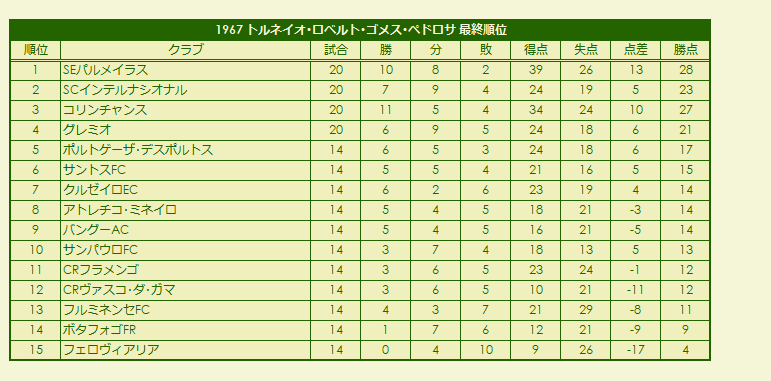 1960s(2) Torneio Roberto Gomes Pedrosa final standings