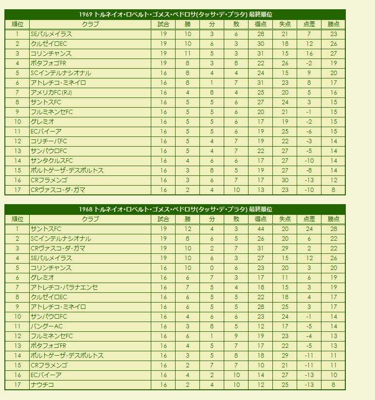 1960s(3) Torneio Roberto Gomes Pedrosa (Taça de Prata) final standings