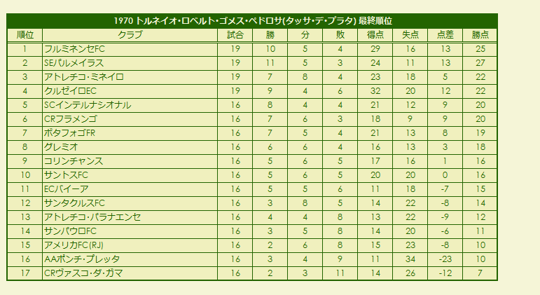 1970s(1) Torneio Roberto Gomes Pedrosa (Taça de Prata) final standings