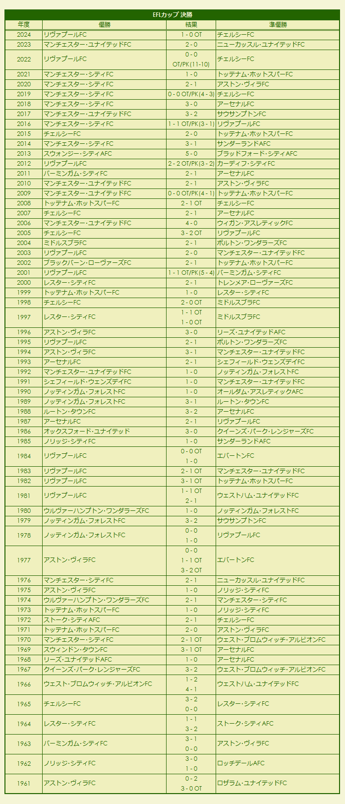 1961-2024 EFL Cup final