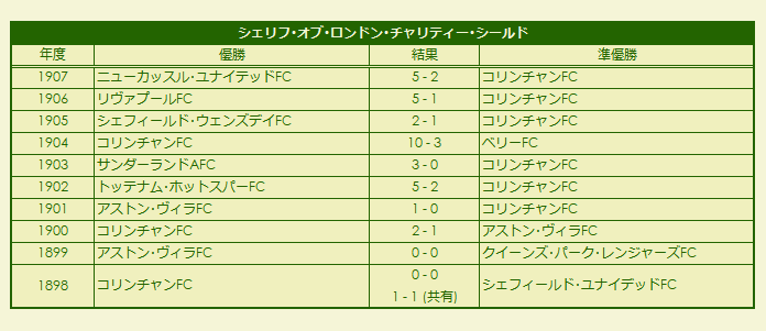 1898-1907 Sheriff of London Charity Shield results