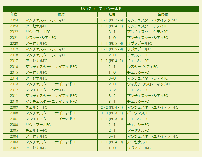 2002-2024 FA Community Shield results