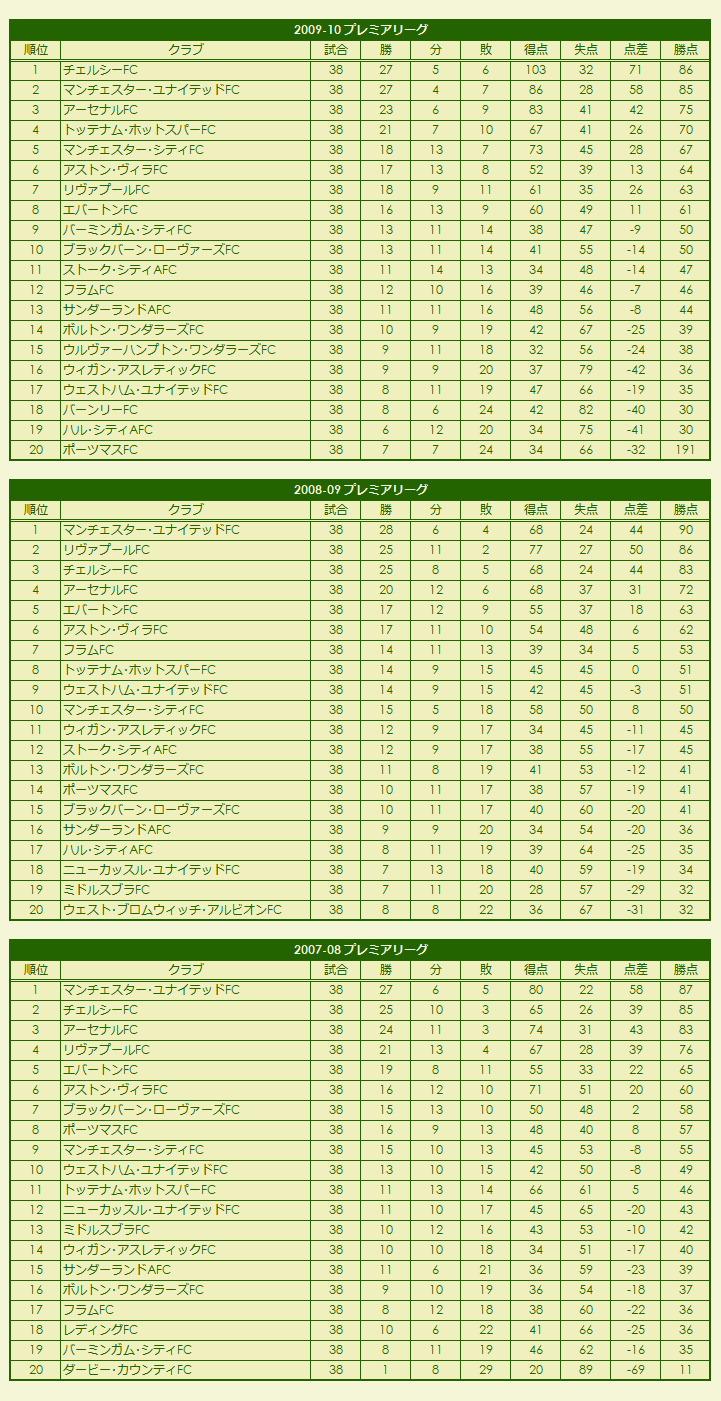 2000s(2)Premier League season standings