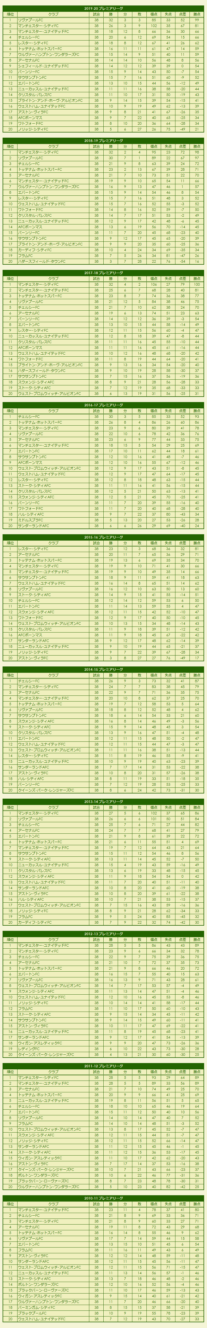 2010sPremier League season standings